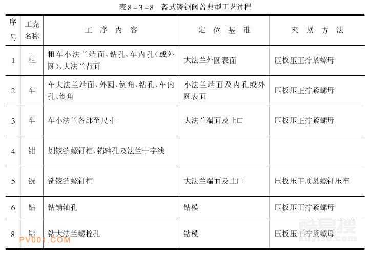 盔式鑄鋼閥蓋典型下藝過程 盔式鑄鋼閥蓋典型下藝過程