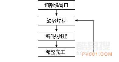 典型的砂型鑄造生產(chǎn)流程